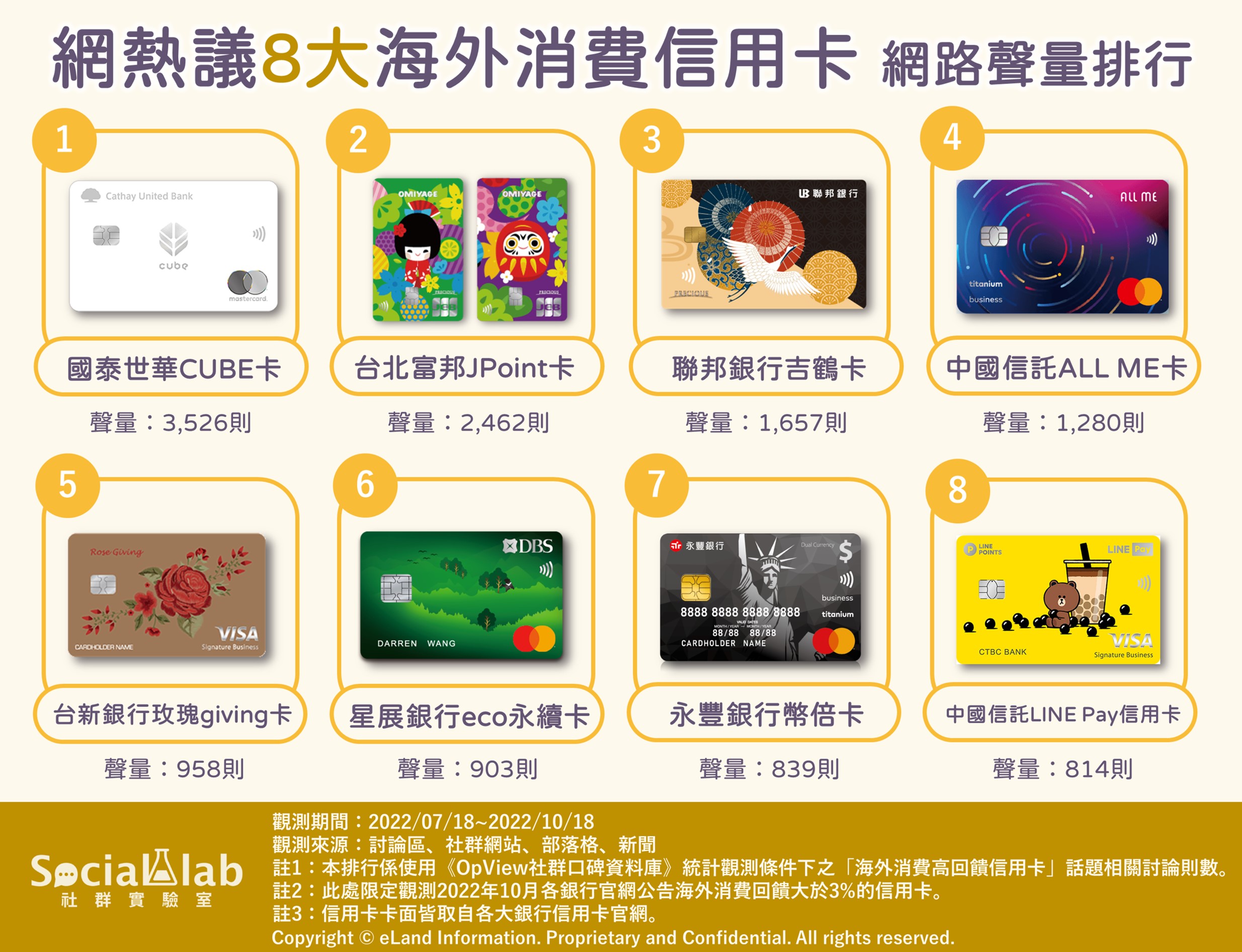 海外消費怎麼刷最優惠？網友封出國神卡是這幾張！ | NewsBuffet